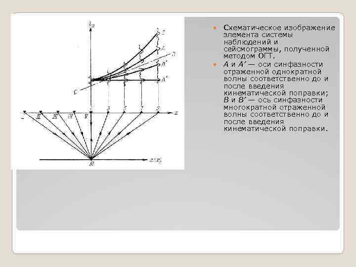 Схематическое изображение элемента системы наблюдений и сейсмограммы, полученной методом ОГТ. А и А’ —