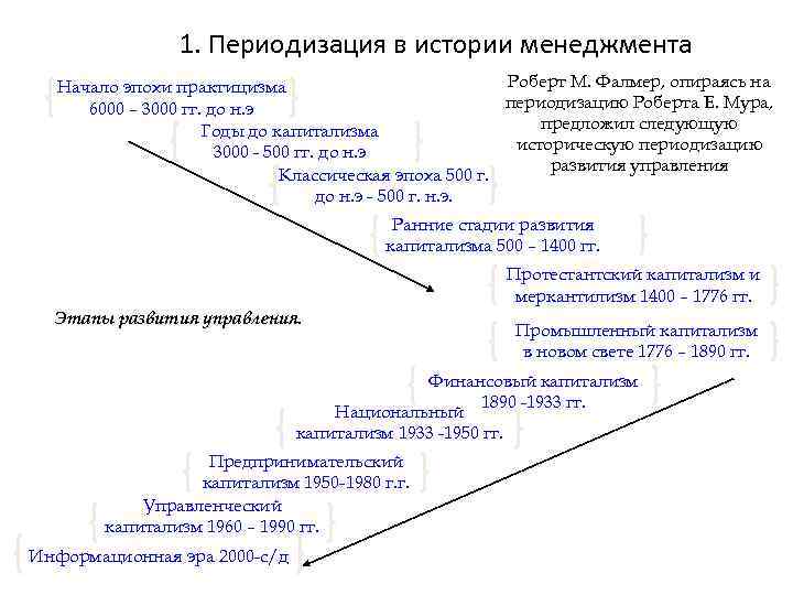 1. Периодизация в истории менеджмента Роберт М. Фалмер, опираясь на Начало эпохи практицизма периодизацию