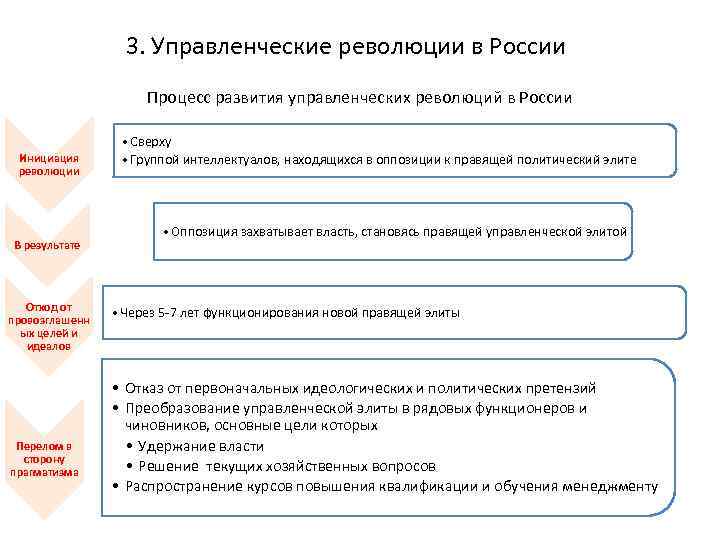 3. Управленческие революции в России Процесс развития управленческих революций в России Инициация революции В