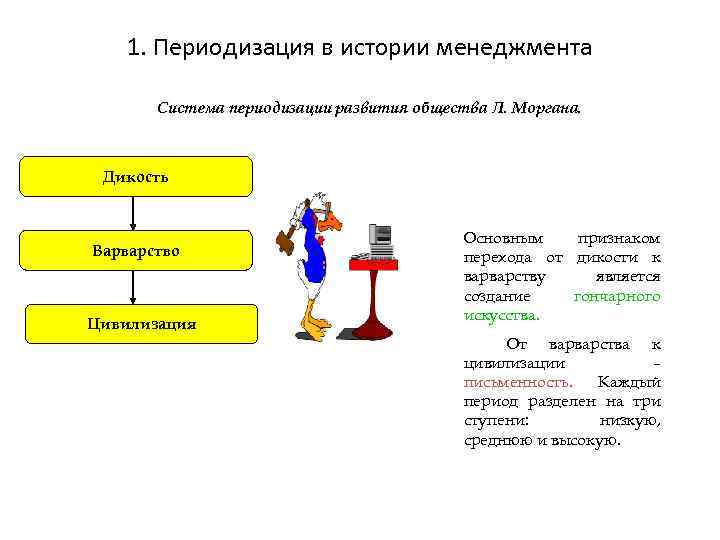 1. Периодизация в истории менеджмента Система периодизации развития общества Л. Моргана. Дикость Варварство Цивилизация