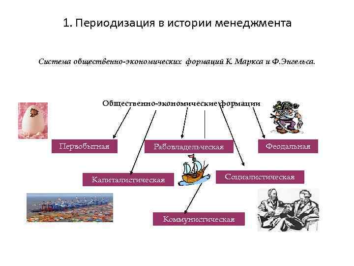 1. Периодизация в истории менеджмента Система общественно-экономических формаций К. Маркса и Ф. Энгельса. Общественно-экономические