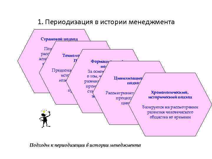 1. Периодизация в истории менеджмента Страновой подход Подразумевает рассмотрение всех Технологический аспектов управления Подход