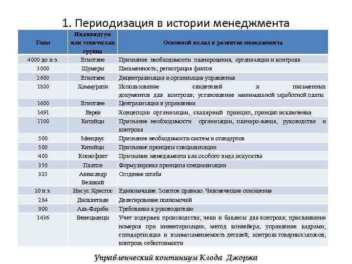 1. Периодизация в истории менеджмента 4000 до н. э. 3000 2600 1800 Индивидуум или