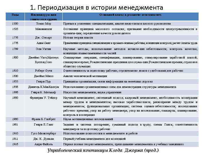 1. Периодизация в истории менеджмента Годы 1500 Индивидуум или этническая группа Томас Мор Основной