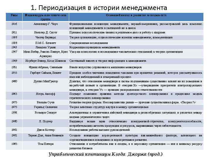 1. Периодизация в истории менеджмента Годы 1916 1921 1938 1943 1947 1949 Индивидуум или