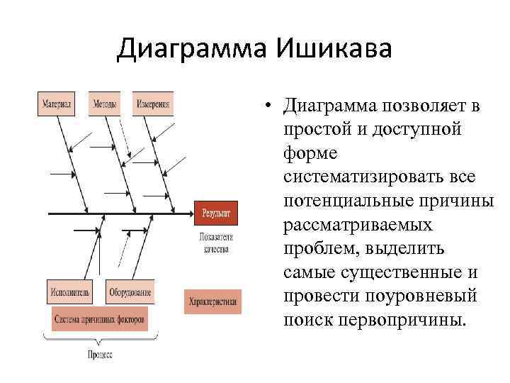 Аналог диаграммы исикава