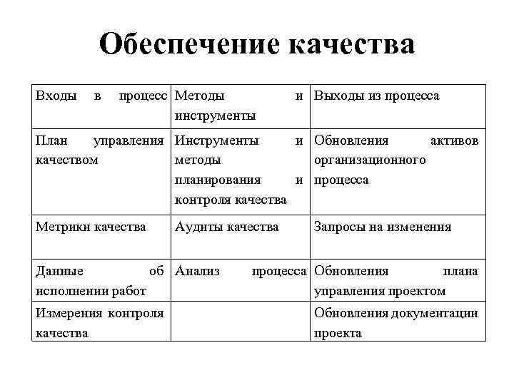 Обеспечение качества Входы в процесс Методы инструменты и Выходы из процесса План управления Инструменты