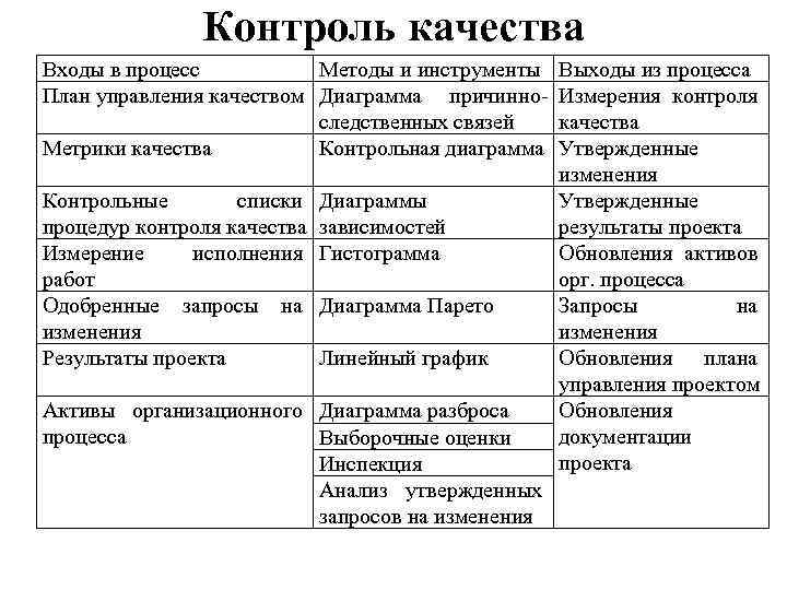 Контроль качества Входы в процесс Методы и инструменты Выходы из процесса План управления качеством