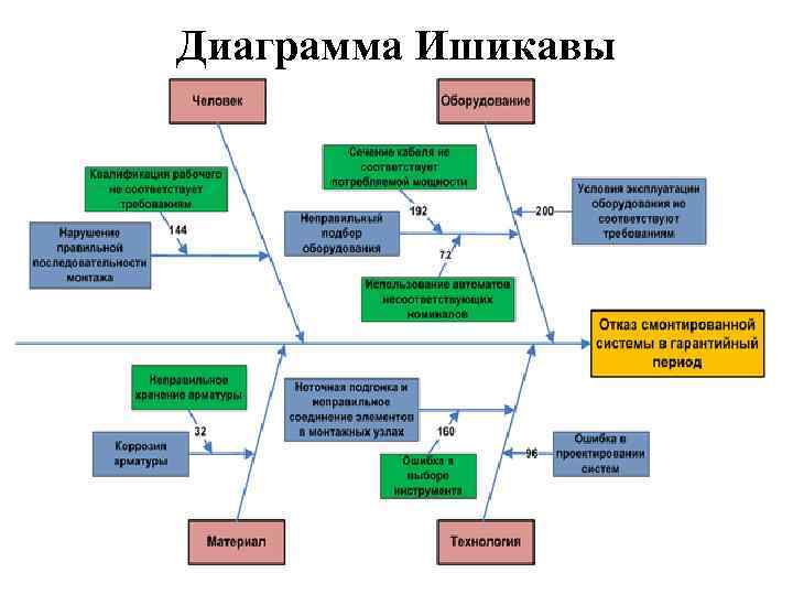 Диаграмма соответствия. Диаграмма Ишикава болезнь. Диаграмма Исикавы пример на предприятии. Диаграмма Ишикавы ПСР. Диаграмма Ишикава в документообороте.