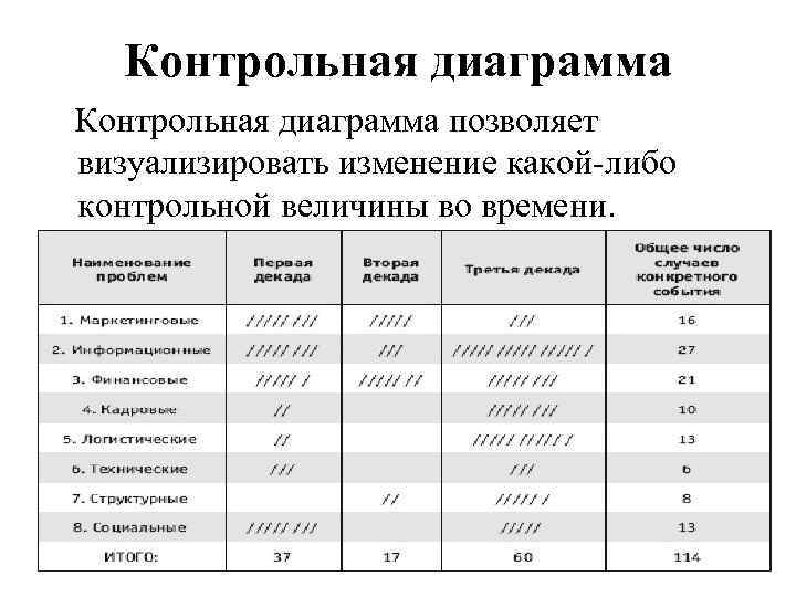 Контрольная диаграмма позволяет визуализировать изменение какой-либо контрольной величины во времени. 