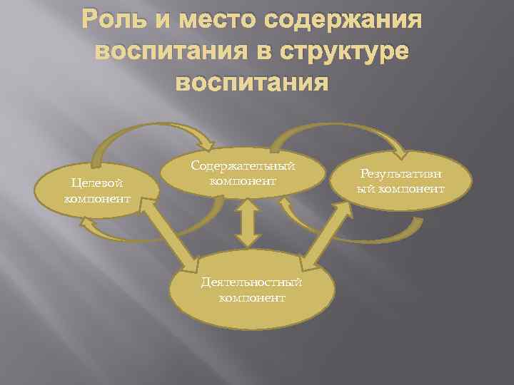 Роль и место содержания воспитания в структуре воспитания Целевой компонент Содержательный компонент Деятельностный компонент