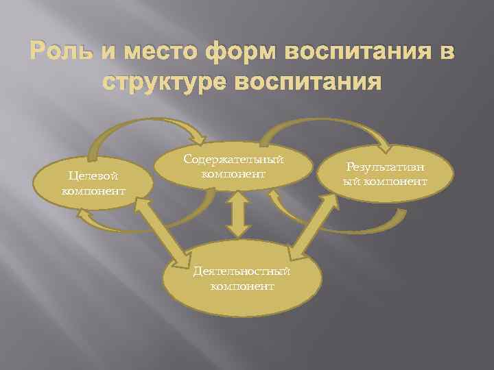 Роль и место форм воспитания в структуре воспитания Целевой компонент Содержательный компонент Деятельностный компонент