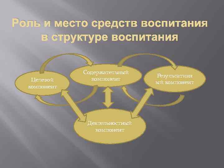 Роль и место средств воспитания в структуре воспитания Целевой компонент Содержательный компонент Деятельностный компонент