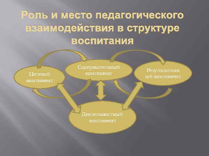 Роль и место педагогического взаимодействия в структуре воспитания Целевой компонент Содержательный компонент Деятельностный компонент