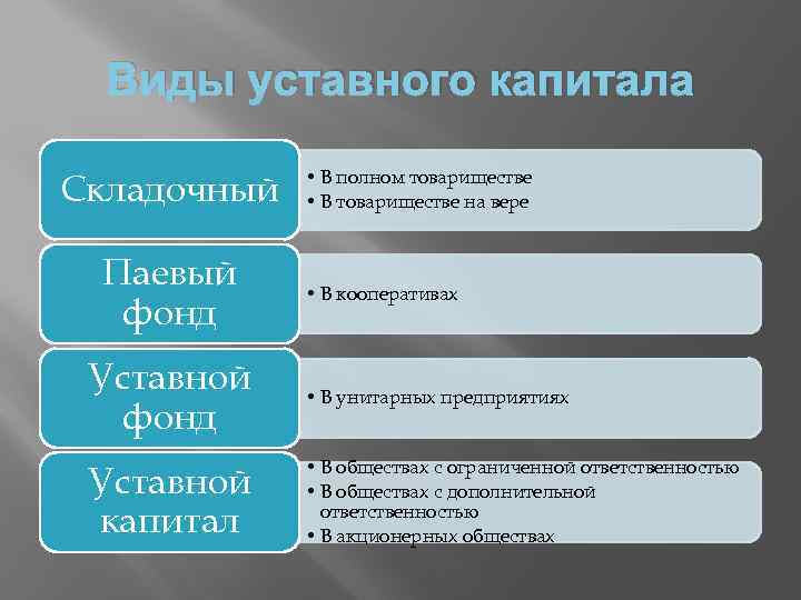 Виды уставного капитала. Полное товарищество минимальный уставный капитал. Источники формирования уставного капитала полного товарищества. Минимальный уставной капитал полного товарищества. Полное товарищество уставной фонд.