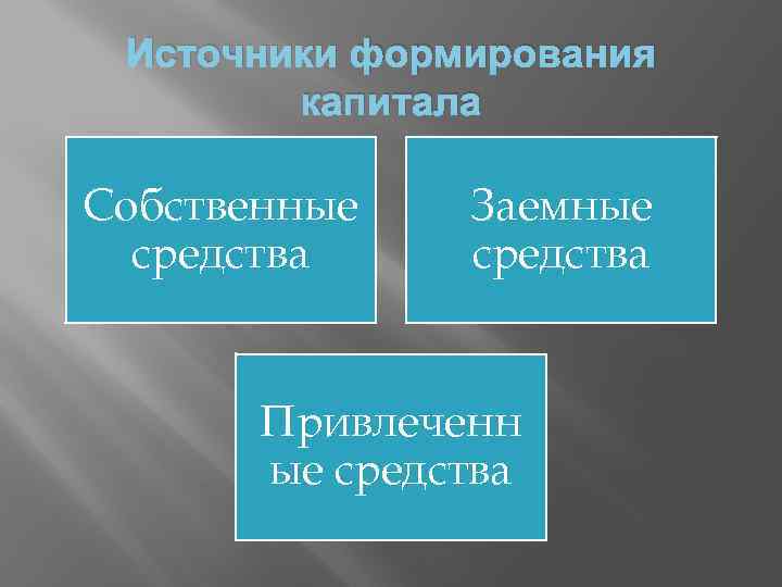 Источники формирования капитала Собственные средства Заемные средства Привлеченн ые средства 