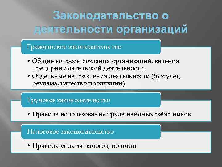 Законодательство о деятельности организаций Гражданское законодательство • Общие вопросы создания организаций, ведения предпринимательской деятельности.