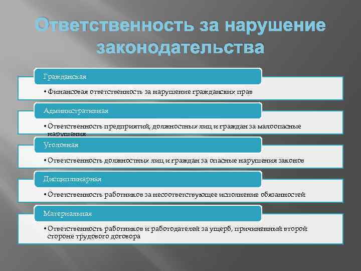 Ответственность за нарушение законодательства Гражданская • Финансовая ответственность за нарушение гражданских прав Административная •