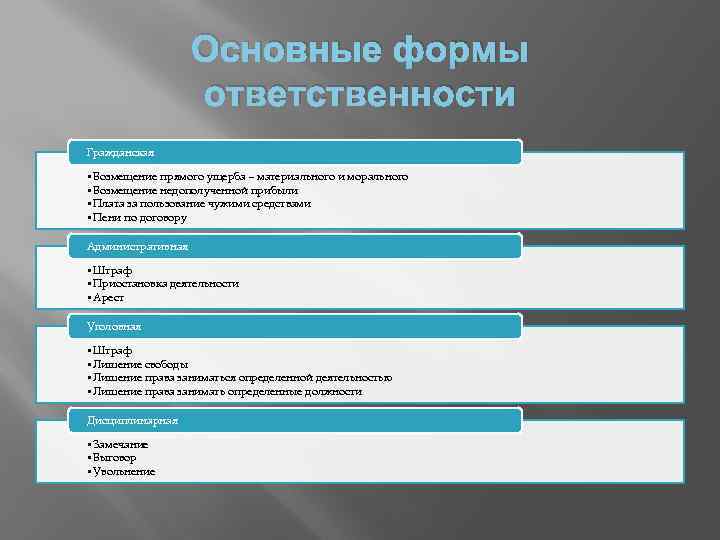 Основные формы ответственности Гражданская • Возмещение прямого ущерба – материального и морального • Возмещение