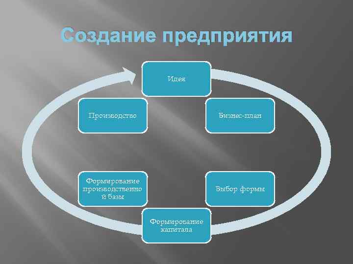 Создание предприятия Идея Производство Бизнес-план Формирование производственно й базы Выбор формы Формирование капитала 