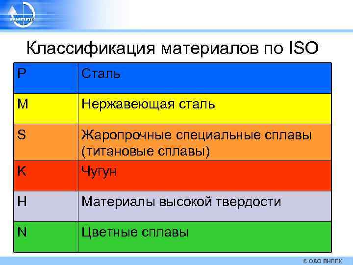 Соответствующий р. Группа обрабатываемых материалов по ISO p10-p25. Классификация обрабатываемых материалов. Группа обрабатываемых материалов по ISO: k05-k15.. Группы материалов по ISO.