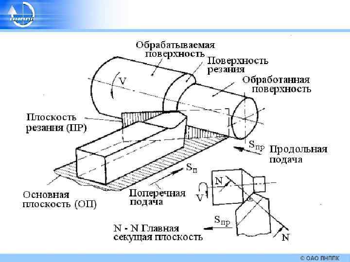 Токарная обработка цилиндрических поверхностей. Схема продольного точения. Кинематическая схема резания при точении. Схема токарной обработки с продольной подачей. Углы резца токарного станка.