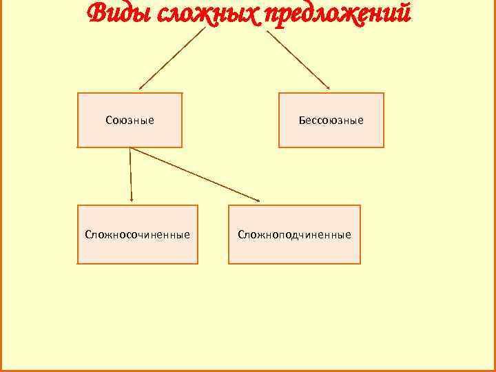 Союзные и бессоюзные предложения 5 класс. Виды связей союзные и не союзные. БСП диаграмма Венна.