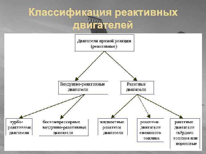 Классификация реактивных двигателей 