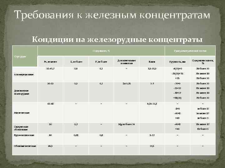 Требования к железным концентратам Кондиции на железорудные концентраты Содержание, % Гранулометрический состав Сорт руды