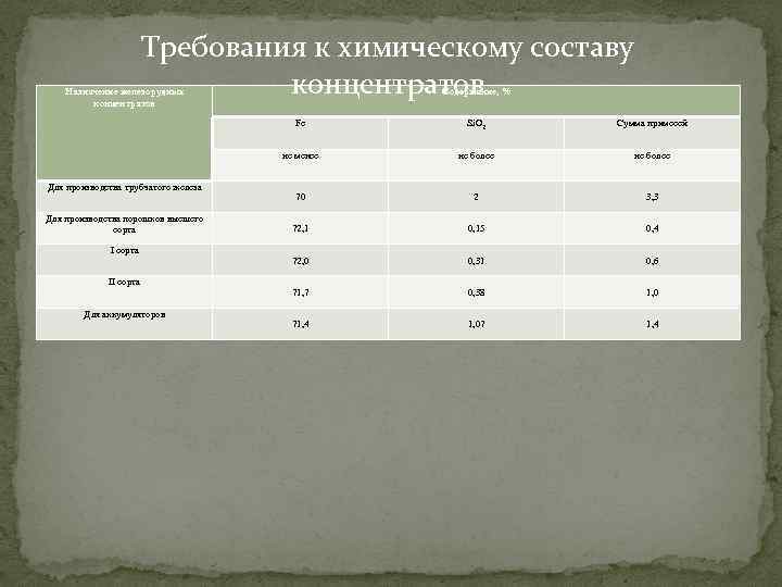 Требования к химическому составу концентратов Назначение железорудных концентратов Содержание, % Fe Для производства порошков