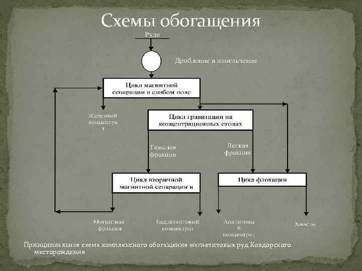 Обогащение железной руды