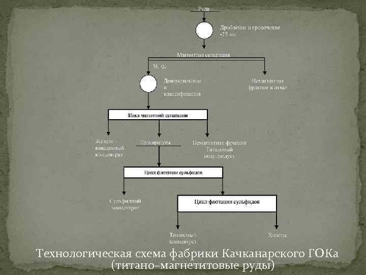 Технологическая схема фабрики Качканарского ГОКа (титано–магнетитовые руды) 