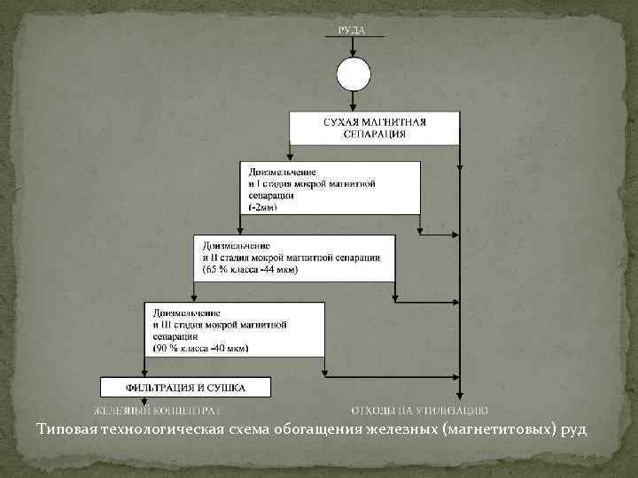 Типовая технологическая схема обогащения железных (магнетитовых) руд 