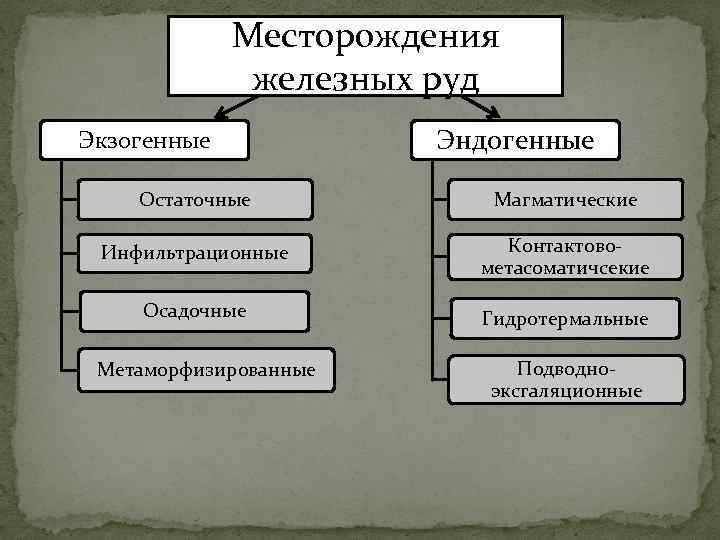 Месторождения железных руд Экзогенные Эндогенные Остаточные Магматические Инфильтрационные Контактовометасоматичсекие Осадочные Гидротермальные Метаморфизированные Подводноэксгаляционные 