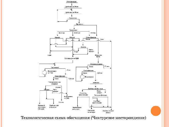 Технологическая схема обогащения меди