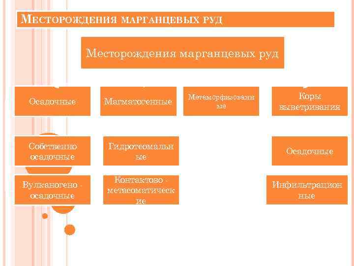 МЕСТОРОЖДЕНИЯ МАРГАНЦЕВЫХ РУД Месторождения марганцевых руд Осадочные Магматогенные Собственно осадочные Гидротеомальн ые Вулканогено осадочные