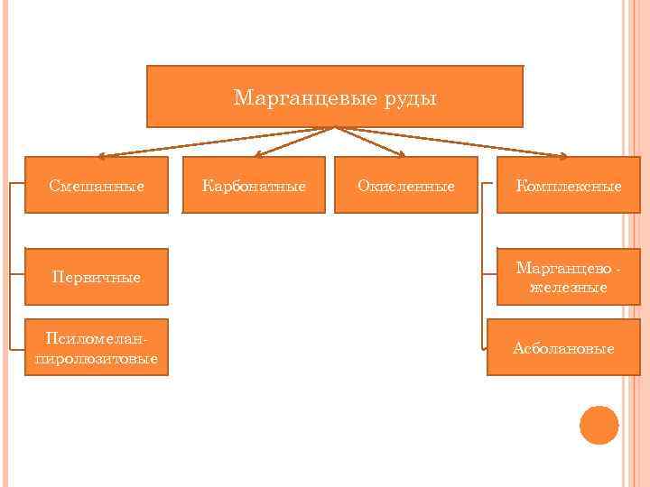 Марганцевые руды Смешанные Первичные Псиломеланпиролюзитовые Карбонатные Окисленные Комплексные Марганцево железные Асболановые 