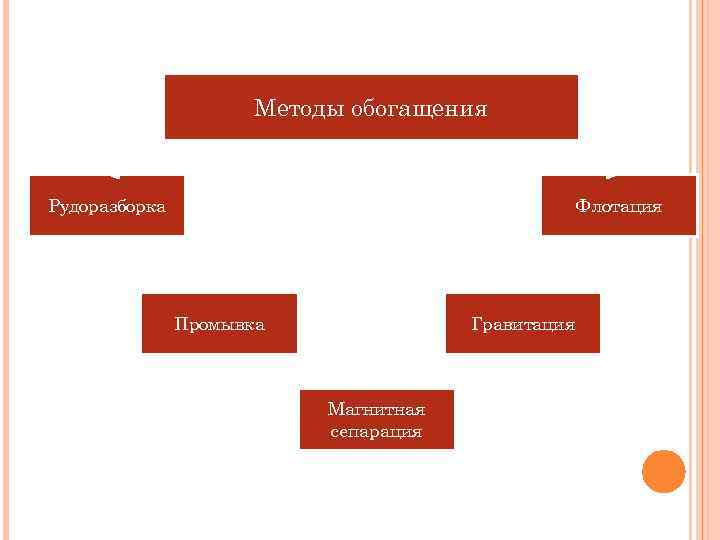 Методы обогащения Рудоразборка Флотация Промывка Гравитация Магнитная сепарация 