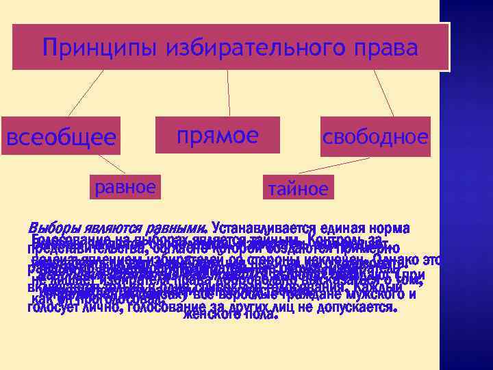 Принципы избирательного права всеобщее равное прямое свободное тайное Выборы являются равными. Устанавливается единая норма