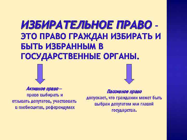 ИЗБИРАТЕЛЬНОЕ ПРАВО – ЭТО ПРАВО ГРАЖДАН ИЗБИРАТЬ И БЫТЬ ИЗБРАННЫМ В ГОСУДАРСТВЕННЫЕ ОРГАНЫ. Активное