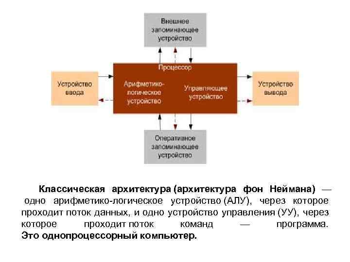 Классическая архитектура (архитектура фон Неймана) — одно арифметико-логическое устройство (АЛУ), через которое проходит поток