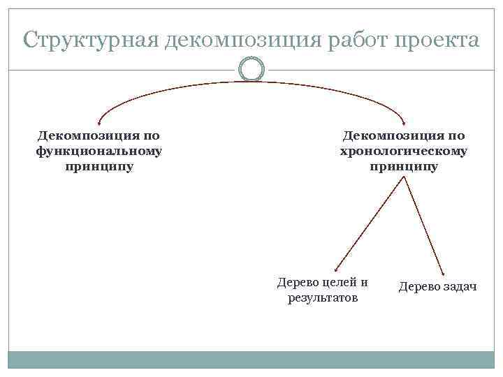 Структурная декомпозиция работ проекта Декомпозиция по функциональному принципу Декомпозиция по хронологическому принципу Дерево целей