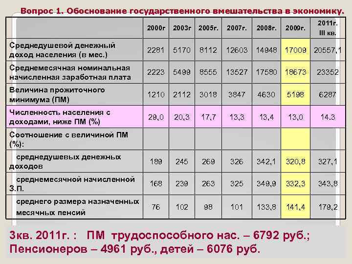 Вопрос 1. Обоснование государственного вмешательства в экономику. 2009 г. 2011 г. III кв. 2000
