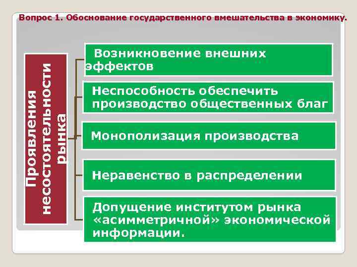 Проявления несостоятельности рынка Вопрос 1. Обоснование государственного вмешательства в экономику. Возникновение внешних эффектов Неспособность