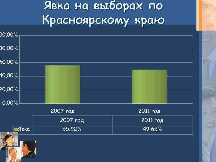 Явка на выборах по Красноярскому краю 00. 00% 80. 00% 60. 00% 40. 00%