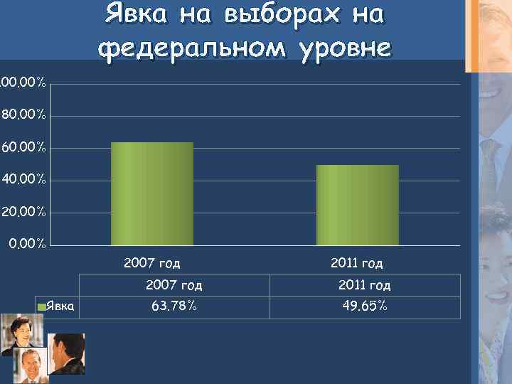 Явка на выборах на федеральном уровне 100. 00% 80. 00% 60. 00% 40. 00%