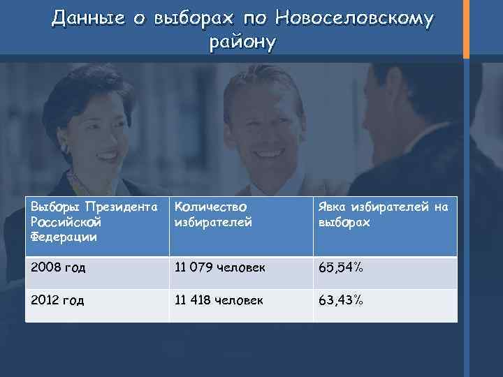 Данные о выборах по Новоселовскому району Выборы Президента Российской Федерации Количество избирателей Явка избирателей