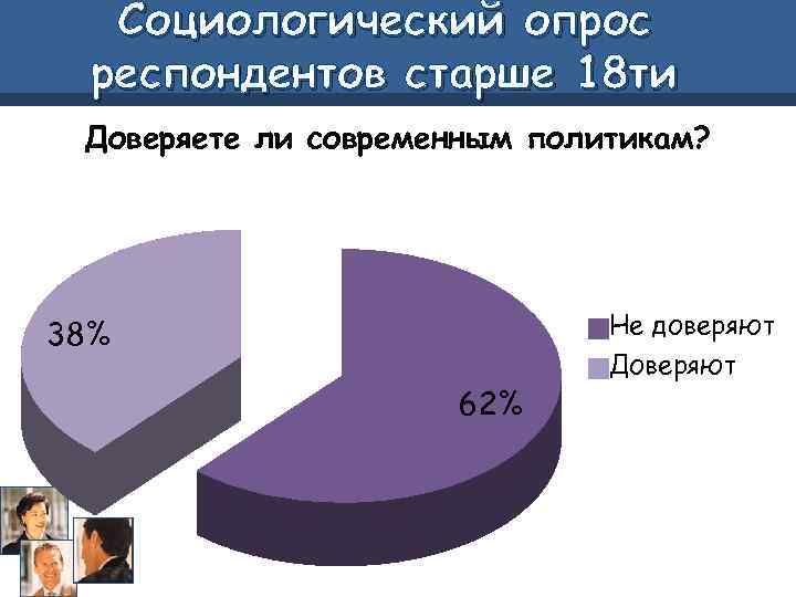 Социологический опрос респондентов старше 18 ти Доверяете ли современным политикам? Не доверяют 38% 62%