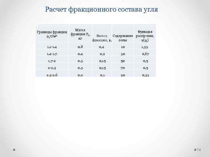 Расчет фракционного состава угля Границы фракции Масса Границы фракции P , кг 3 ρi,