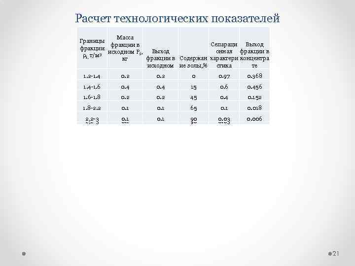 Расчет технологических показателей Масса Границы фракции в фракции исходном P , Выход ρi, т/м